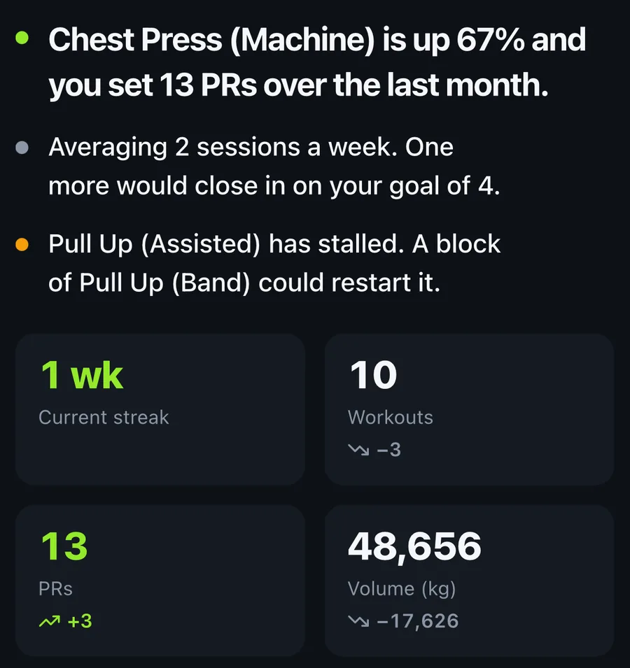 GRAVTY Insights for the last month: Chest Press up 67 percent and 13 PRs, 2 sessions a week, a stalled lift with a suggested fix, and streak, workout, PR and volume tiles.